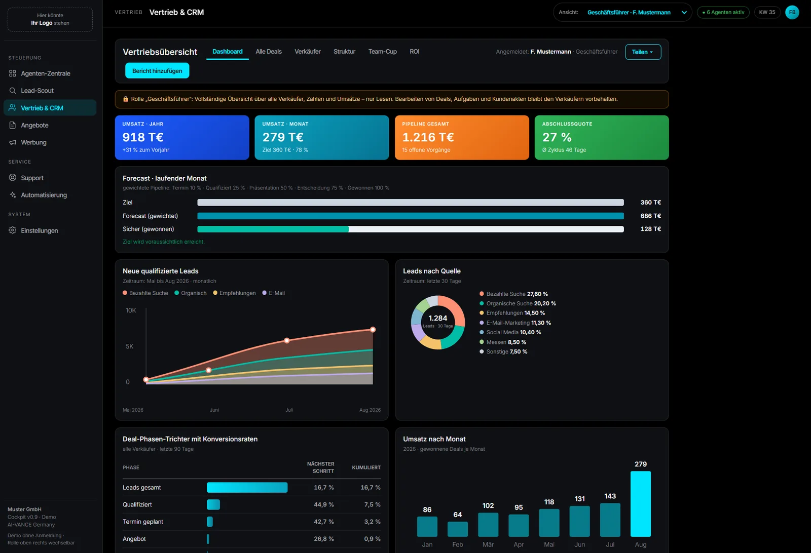 AI-VANCE Vertriebs-Zentrale, Bereich Vertrieb & CRM: Kennzahlen zu Umsatz, Pipeline und Abschlussquote, Forecast-Balken, Leads nach Quelle, Deal-Trichter und Umsatz je Monat